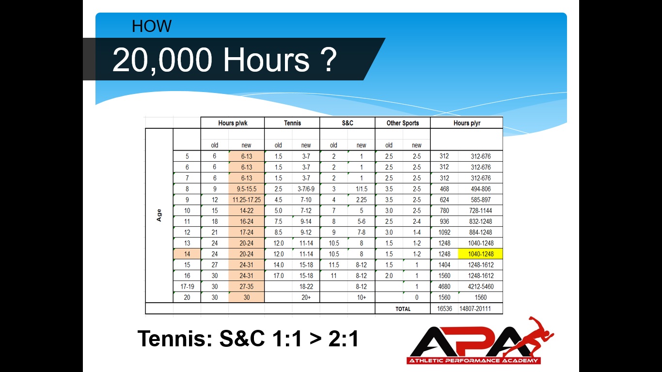 20000 Hours - Athletic Performance Academy