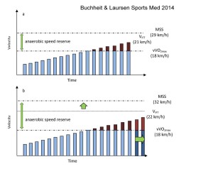 Anaerobic Speed Reserve