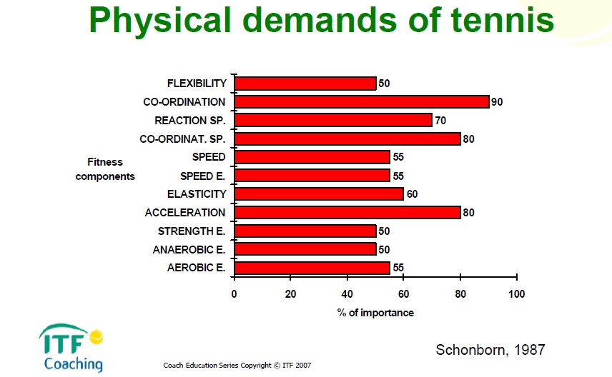 Physical demands of Tennis
