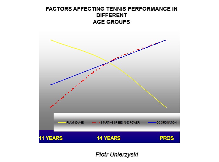Factors Affecting Tennis Performance